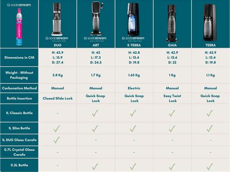 How to get my SodaStream E